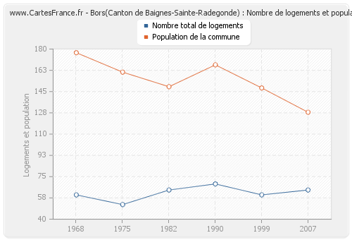 Bors(Canton de Baignes-Sainte-Radegonde) : Nombre de logements et population